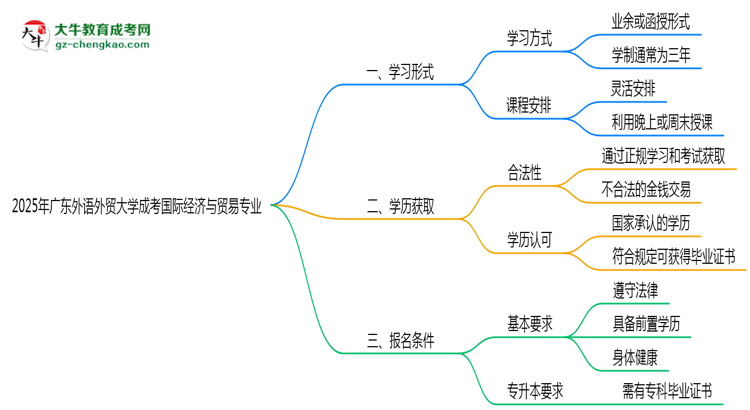 廣東外語外貿(mào)大學(xué)成考國際經(jīng)濟與貿(mào)易專業(yè)是全日制的嗎？（2025最新）思維導(dǎo)圖