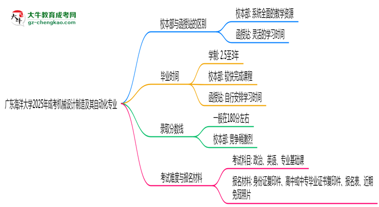 廣東海洋大學(xué)2025年成考機械設(shè)計制造及其自動化專業(yè)校本部和函授站哪個更好？思維導(dǎo)圖