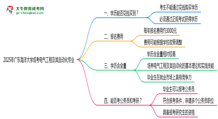 2025年廣東海洋大學(xué)成考電氣工程及其自動化專業(yè)學(xué)歷花錢能買到嗎？思維導(dǎo)圖