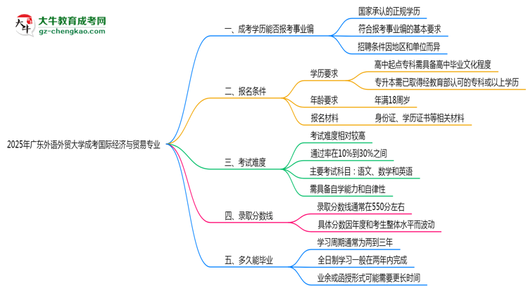2025年廣東外語外貿(mào)大學成考國際經(jīng)濟與貿(mào)易專業(yè)能考事業(yè)編嗎？思維導圖