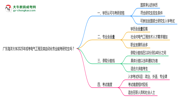 廣東海洋大學(xué)2025年成考電氣工程及其自動(dòng)化專業(yè)能考研究生嗎？思維導(dǎo)圖