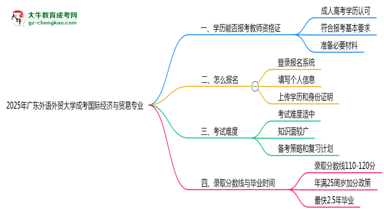 2025年廣東外語(yǔ)外貿(mào)大學(xué)成考國(guó)際經(jīng)濟(jì)與貿(mào)易專業(yè)學(xué)歷能報(bào)考教資嗎？思維導(dǎo)圖