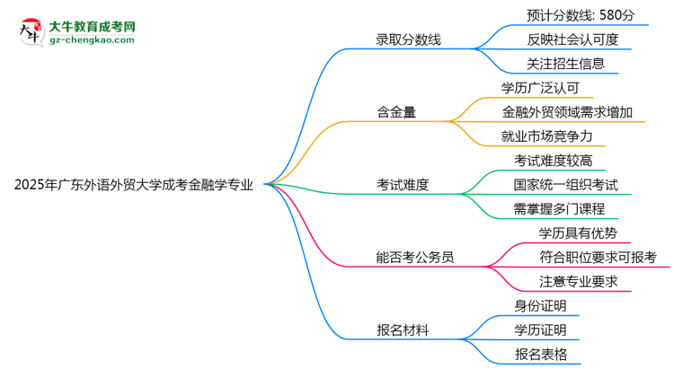 2025年廣東外語(yǔ)外貿(mào)大學(xué)成考金融學(xué)專業(yè)錄取分?jǐn)?shù)線是多少？思維導(dǎo)圖