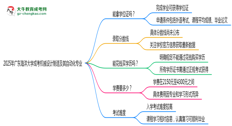 2025年廣東海洋大學(xué)成考機(jī)械設(shè)計(jì)制造及其自動化專業(yè)能拿學(xué)位證嗎？思維導(dǎo)圖
