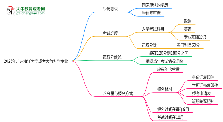 2025年廣東海洋大學(xué)成考大氣科學(xué)專業(yè)學(xué)歷能報考教資嗎？思維導(dǎo)圖