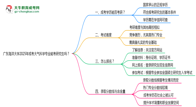 廣東海洋大學2025年成考大氣科學專業(yè)能考研究生嗎？思維導圖