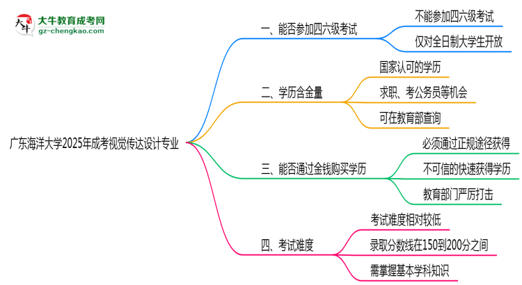 廣東海洋大學(xué)2025年成考視覺傳達(dá)設(shè)計專業(yè)生可不可以考四六級？思維導(dǎo)圖