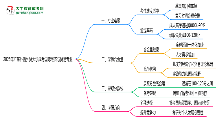 2025年廣東外語外貿(mào)大學成考國際經(jīng)濟與貿(mào)易專業(yè)難不難？思維導圖