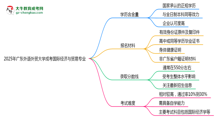 2025年廣東外語外貿大學成考國際經(jīng)濟與貿易專業(yè)學歷的含金量怎么樣？思維導圖