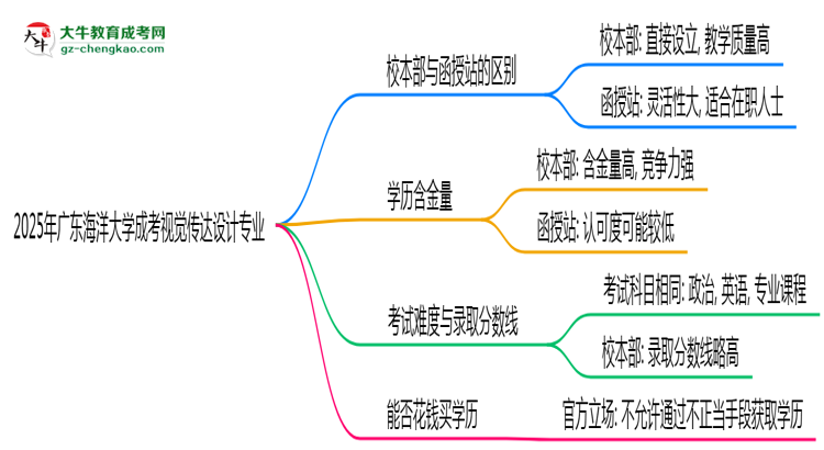 廣東海洋大學(xué)2025年成考視覺傳達(dá)設(shè)計(jì)專業(yè)校本部和函授站哪個(gè)更好？思維導(dǎo)圖