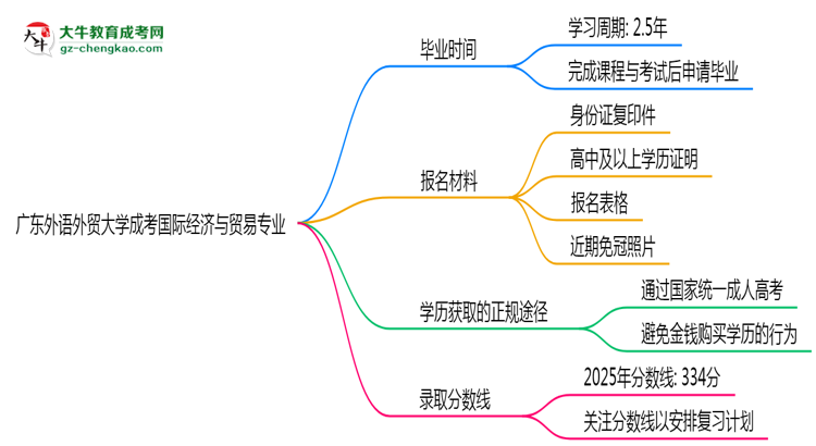 廣東外語外貿(mào)大學(xué)成考國(guó)際經(jīng)濟(jì)與貿(mào)易專業(yè)需多久完成并拿證？（2025年新）思維導(dǎo)圖