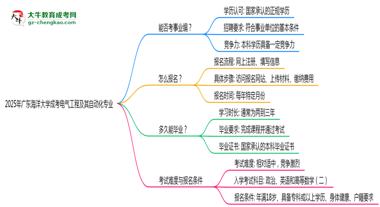 2025年廣東海洋大學成考電氣工程及其自動化專業(yè)能考事業(yè)編嗎？思維導圖