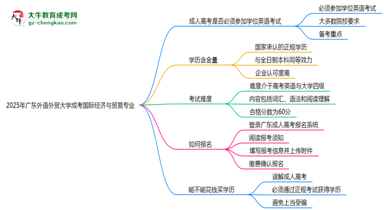 2025年廣東外語外貿(mào)大學(xué)成考國際經(jīng)濟(jì)與貿(mào)易專業(yè)要考學(xué)位英語嗎？思維導(dǎo)圖