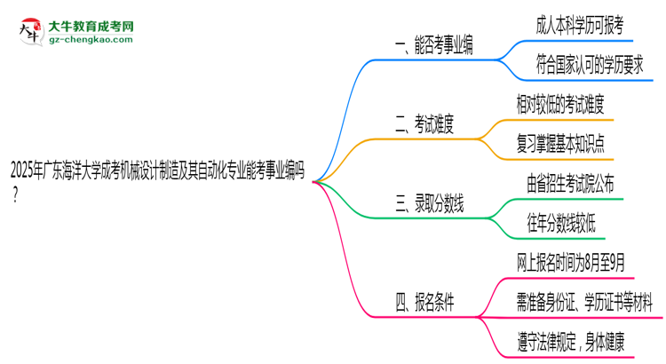2025年廣東海洋大學(xué)成考機(jī)械設(shè)計(jì)制造及其自動(dòng)化專業(yè)能考事業(yè)編嗎？思維導(dǎo)圖