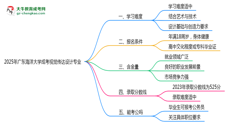 2025年廣東海洋大學成考視覺傳達設計專業(yè)難不難？思維導圖