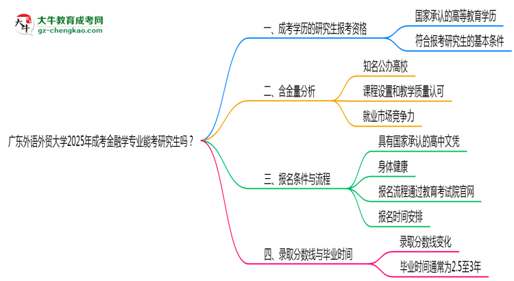 廣東外語(yǔ)外貿(mào)大學(xué)2025年成考金融學(xué)專業(yè)能考研究生嗎？思維導(dǎo)圖