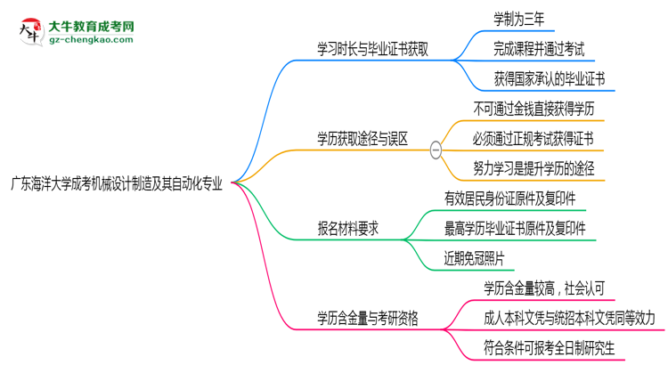 廣東海洋大學成考機械設計制造及其自動化專業(yè)需多久完成并拿證？（2025年新）思維導圖