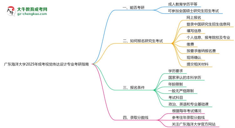 廣東海洋大學(xué)2025年成考視覺(jué)傳達(dá)設(shè)計(jì)專(zhuān)業(yè)能考研究生嗎？思維導(dǎo)圖