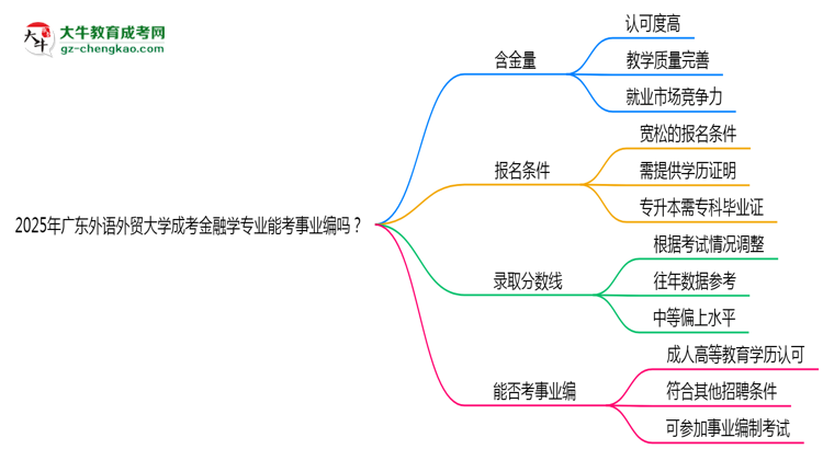 2025年廣東外語外貿(mào)大學(xué)成考金融學(xué)專業(yè)能考事業(yè)編嗎？思維導(dǎo)圖