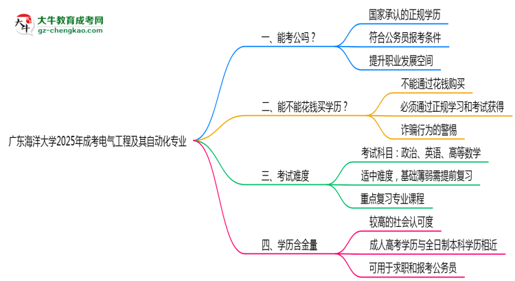 廣東海洋大學(xué)2025年成考電氣工程及其自動(dòng)化專業(yè)學(xué)歷能考公嗎？思維導(dǎo)圖