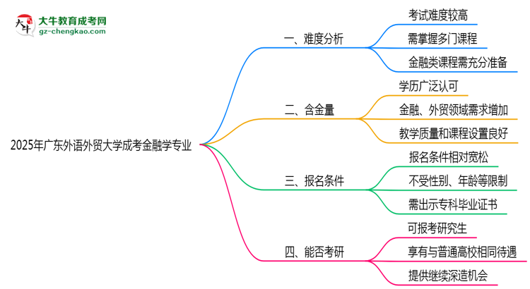2025年廣東外語外貿(mào)大學(xué)成考金融學(xué)專業(yè)難不難？思維導(dǎo)圖