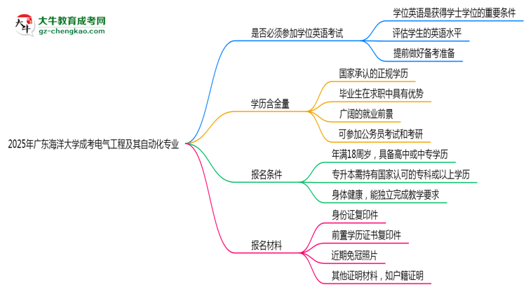 2025年廣東海洋大學(xué)成考電氣工程及其自動(dòng)化專業(yè)要考學(xué)位英語嗎？思維導(dǎo)圖