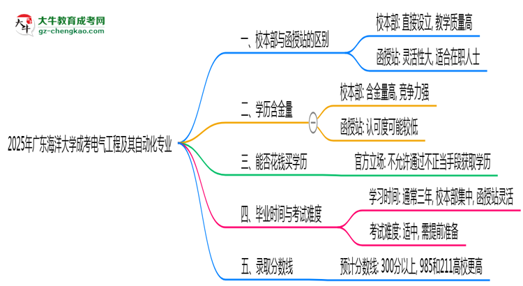 廣東海洋大學(xué)2025年成考電氣工程及其自動化專業(yè)校本部和函授站哪個更好？思維導(dǎo)圖