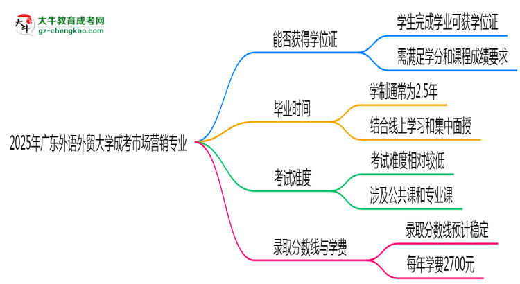 2025年廣東外語(yǔ)外貿(mào)大學(xué)成考市場(chǎng)營(yíng)銷專業(yè)能拿學(xué)位證嗎？思維導(dǎo)圖