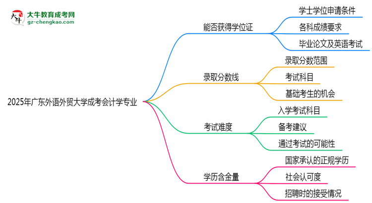 2025年廣東外語外貿(mào)大學(xué)成考會計(jì)學(xué)專業(yè)能拿學(xué)位證嗎？思維導(dǎo)圖