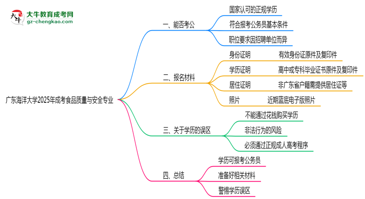 廣東海洋大學(xué)2025年成考食品質(zhì)量與安全專業(yè)學(xué)歷能考公嗎？思維導(dǎo)圖