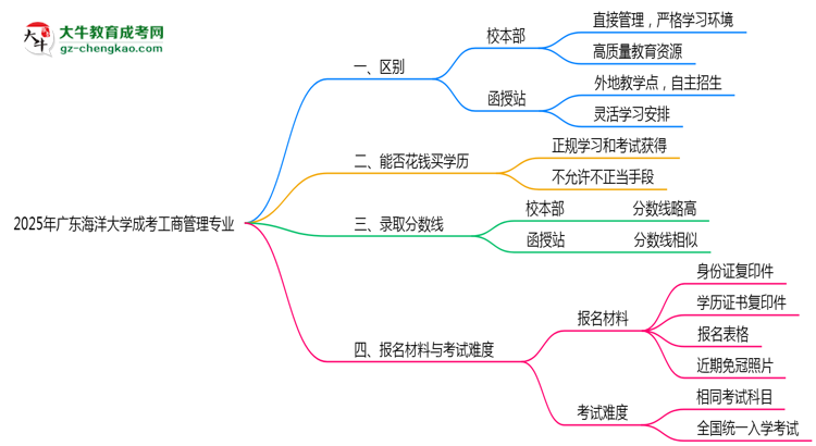 廣東海洋大學(xué)2025年成考工商管理專業(yè)校本部和函授站哪個(gè)更好？思維導(dǎo)圖