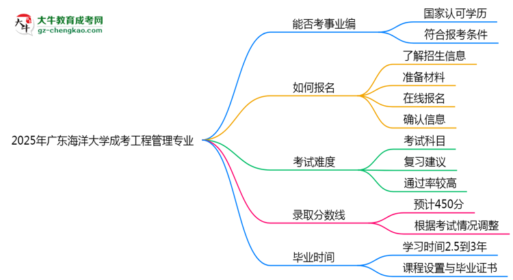 2025年廣東海洋大學(xué)成考工程管理專業(yè)能考事業(yè)編嗎？思維導(dǎo)圖