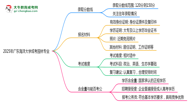2025年廣東海洋大學(xué)成考園林專業(yè)錄取分數(shù)線是多少？思維導(dǎo)圖
