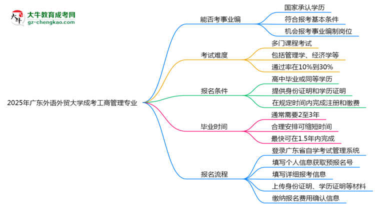 2025年廣東外語(yǔ)外貿(mào)大學(xué)成考工商管理專(zhuān)業(yè)能考事業(yè)編嗎？思維導(dǎo)圖