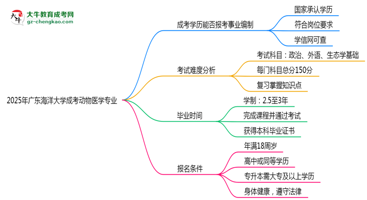 2025年廣東海洋大學(xué)成考動(dòng)物醫(yī)學(xué)專(zhuān)業(yè)能考事業(yè)編嗎？思維導(dǎo)圖