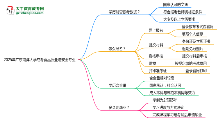 2025年廣東海洋大學成考食品質(zhì)量與安全專業(yè)學歷能報考教資嗎？思維導圖
