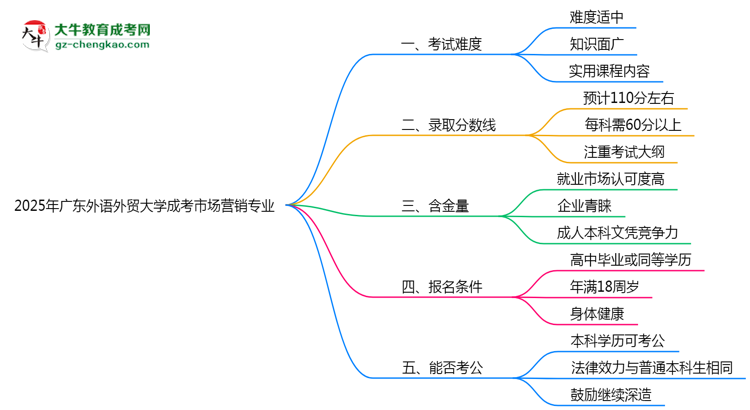 2025年廣東外語外貿大學成考市場營銷專業(yè)難不難？思維導圖
