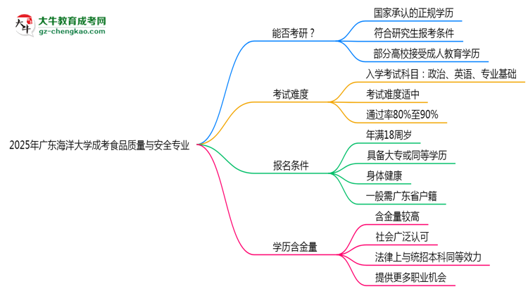 廣東海洋大學(xué)2025年成考食品質(zhì)量與安全專業(yè)能考研究生嗎？思維導(dǎo)圖