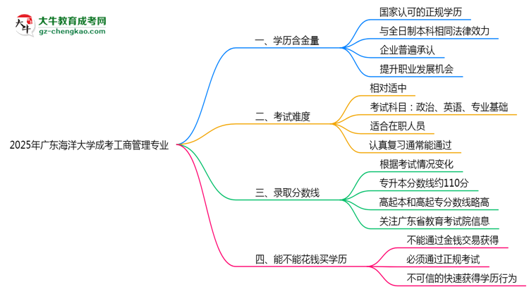 2025年廣東海洋大學(xué)成考工商管理專業(yè)學(xué)歷的含金量怎么樣？思維導(dǎo)圖