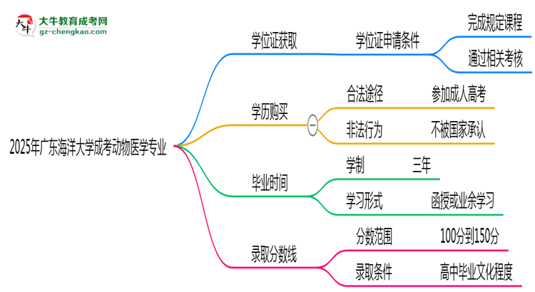 2025年廣東海洋大學(xué)成考動(dòng)物醫(yī)學(xué)專業(yè)能拿學(xué)位證嗎？思維導(dǎo)圖