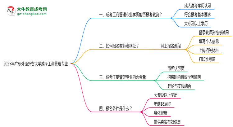 2025年廣東外語外貿(mào)大學(xué)成考工商管理專業(yè)學(xué)歷能報(bào)考教資嗎？思維導(dǎo)圖