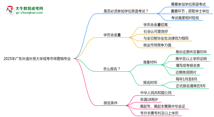 2025年廣東外語外貿(mào)大學(xué)成考市場營銷專業(yè)要考學(xué)位英語嗎？思維導(dǎo)圖