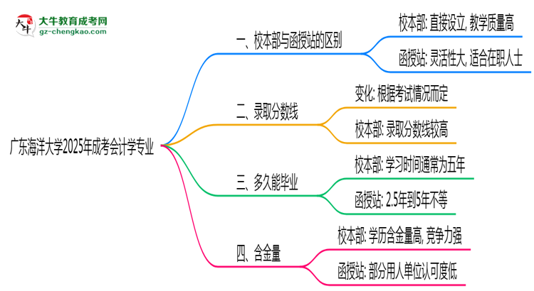 廣東海洋大學(xué)2025年成考會計學(xué)專業(yè)校本部和函授站哪個更好？思維導(dǎo)圖