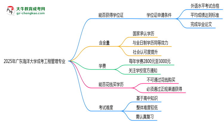 2025年廣東海洋大學成考工程管理專業(yè)能拿學位證嗎？思維導圖