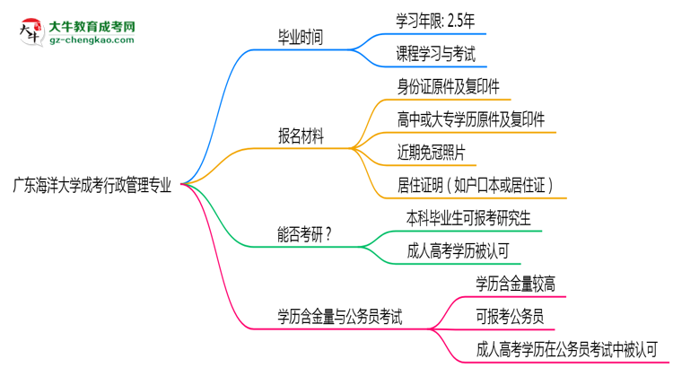廣東海洋大學(xué)成考行政管理專業(yè)需多久完成并拿證？（2025年新）思維導(dǎo)圖