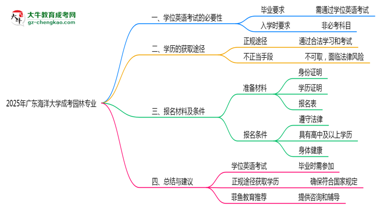 2025年廣東海洋大學(xué)成考園林專業(yè)要考學(xué)位英語(yǔ)嗎？思維導(dǎo)圖