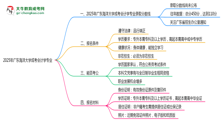 2025年廣東海洋大學(xué)成考會(huì)計(jì)學(xué)專業(yè)錄取分?jǐn)?shù)線是多少？思維導(dǎo)圖
