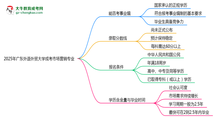 2025年廣東外語外貿(mào)大學成考市場營銷專業(yè)能考事業(yè)編嗎？思維導圖