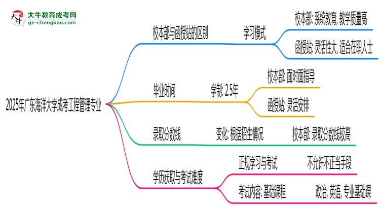 廣東海洋大學(xué)2025年成考工程管理專業(yè)校本部和函授站哪個(gè)更好？思維導(dǎo)圖