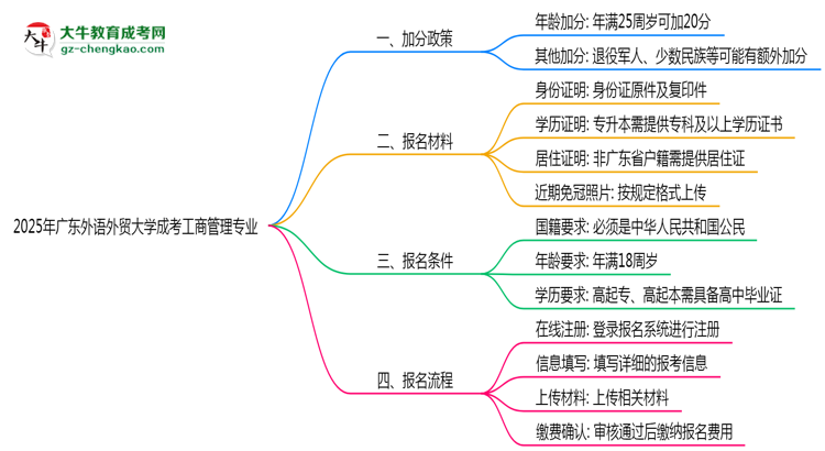 2025年廣東外語(yǔ)外貿(mào)大學(xué)成考工商管理專業(yè)最新加分政策及條件思維導(dǎo)圖